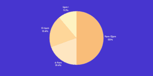 Work.Life LinkedIn poll showing productivity peaks: 50% mid-morning, 19% early bird, 19% afternoon, 11% night owl